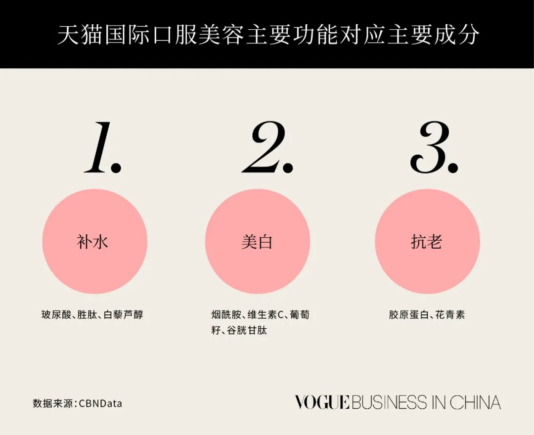 一边 磕糖 一边护肤 年轻人真的需要 能吃的化妆品 吗 Cbndata