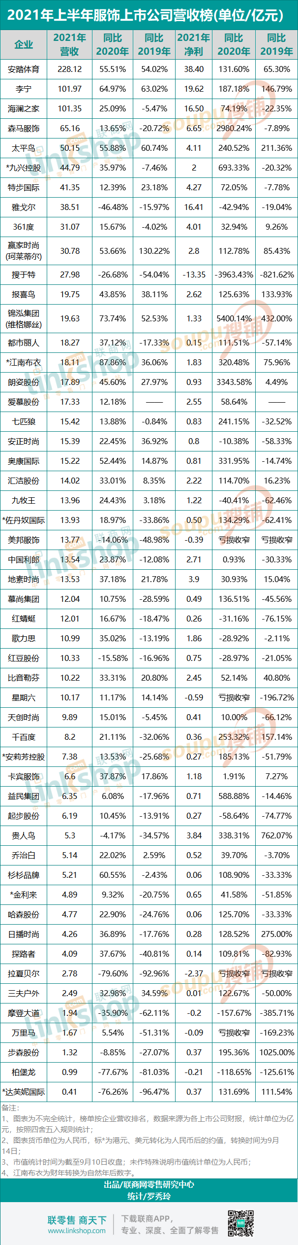 上半年业绩pk 国内哪家服装品牌最赚钱 Cbndata