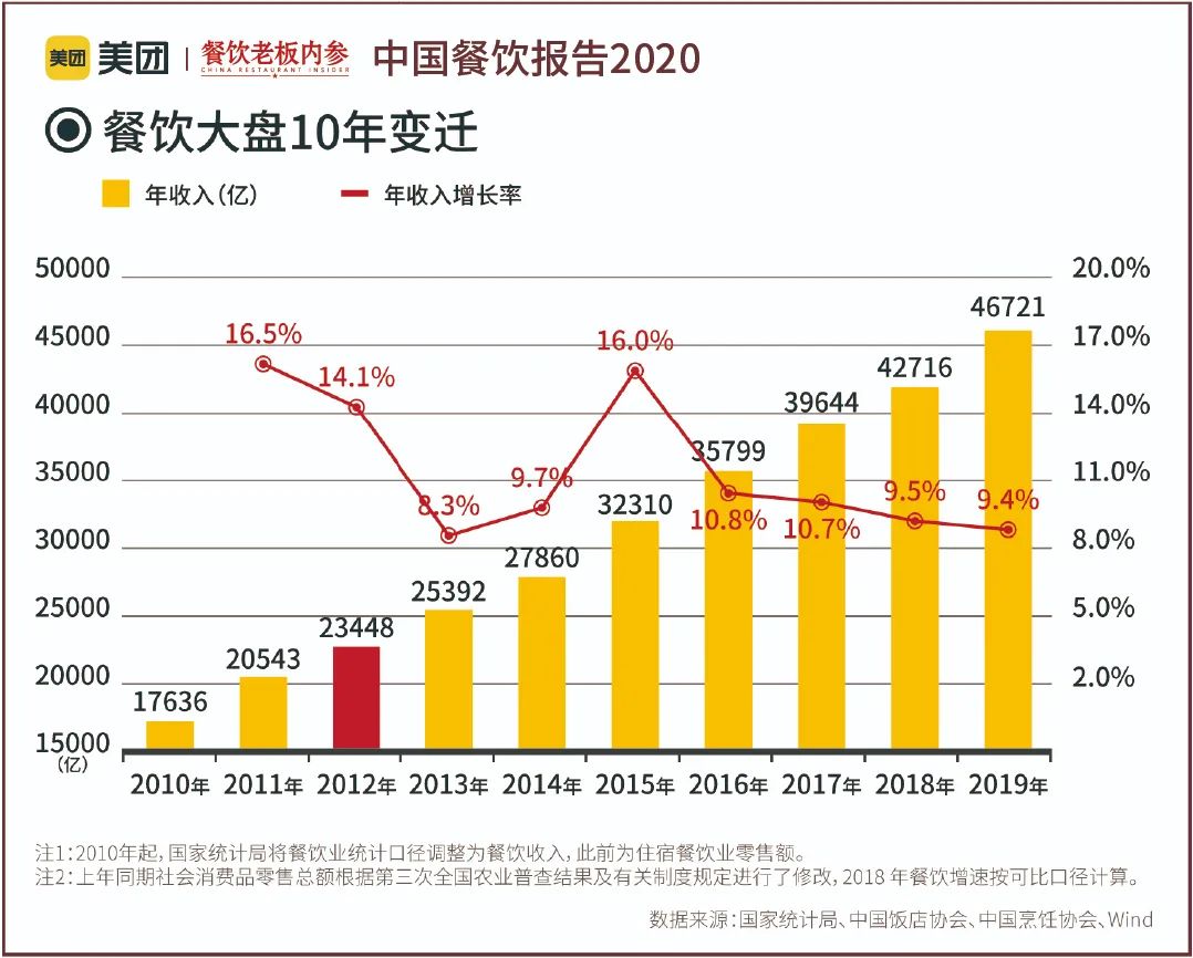 烧烤火锅茶饮怎么做 万字长文解析中国餐饮大趋势 Cbndata