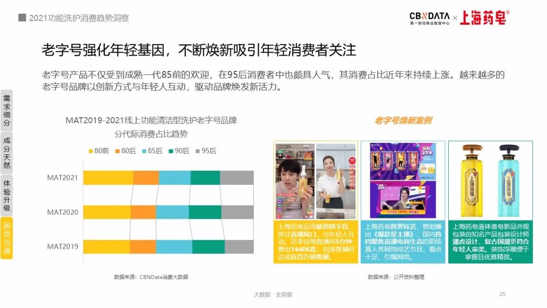 “硫磺”、“海盐”也能护肤？洗护老字号正在“变身”新国潮 Cbndata 9614