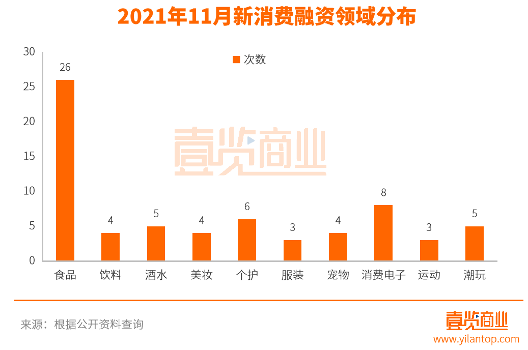 11月份新消费融资盘点：食品行业爆发，消费电子增长迅速 | CBNData